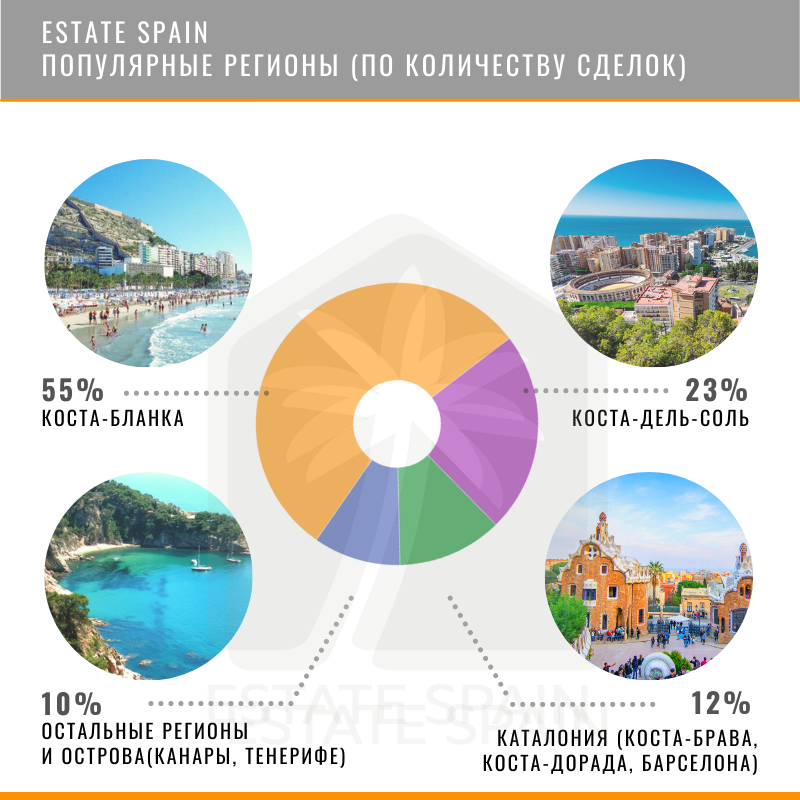 Где покупают недвижимость в Испании