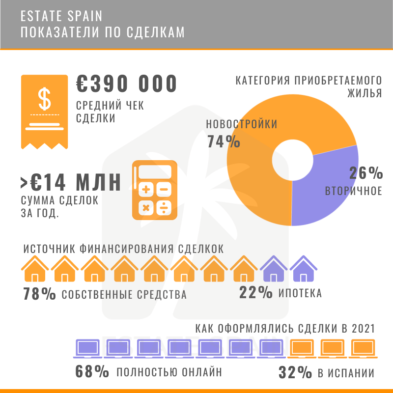 Какую недвижимость покупают в Испании