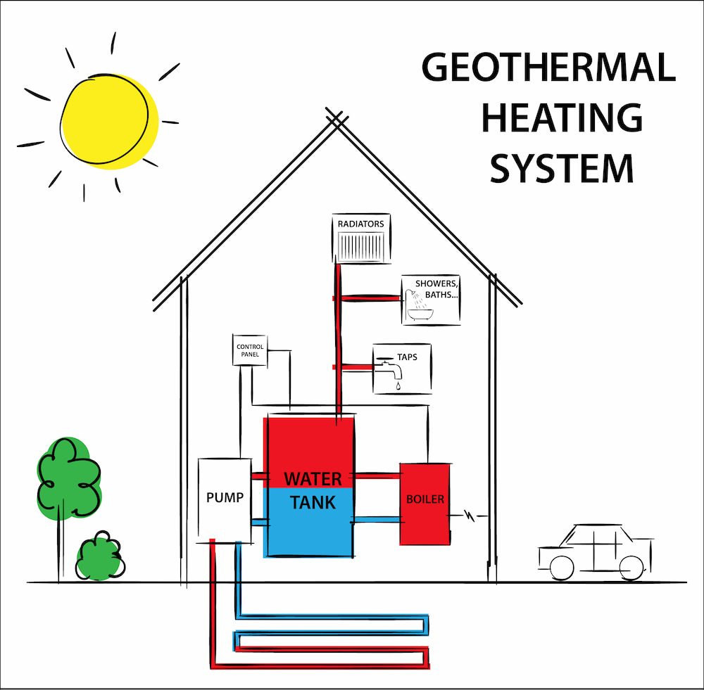 Некоторые тепловые насосы черпают тепловую энергию в почве и грунтовых водах (геотермальная система отопления)