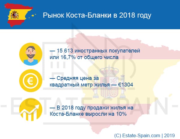 Статистика: рынок Коста-Бланки в 2018 году