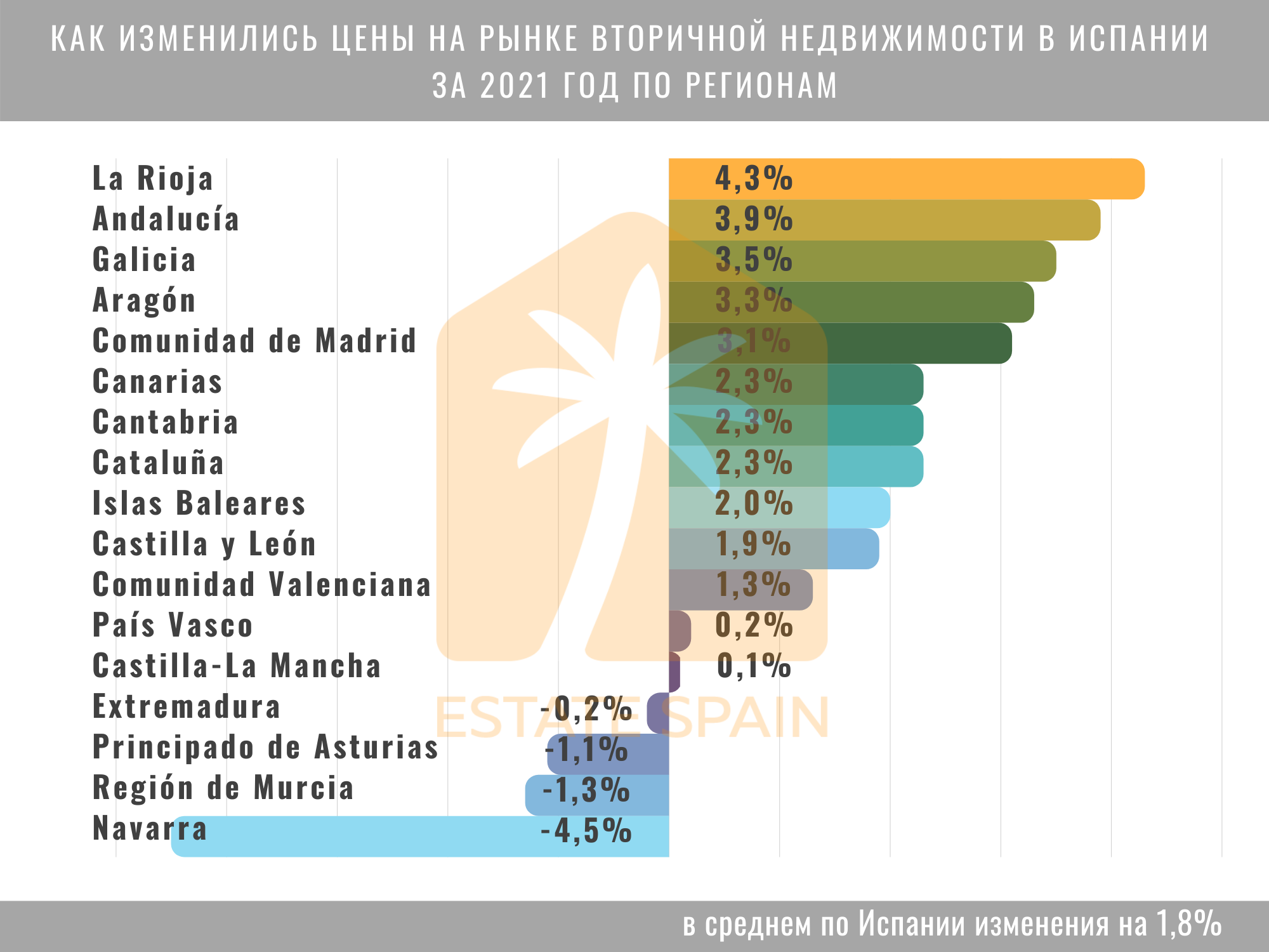 Годовая динамика цен на рынке вторичной недвижимости в Испании по регионам