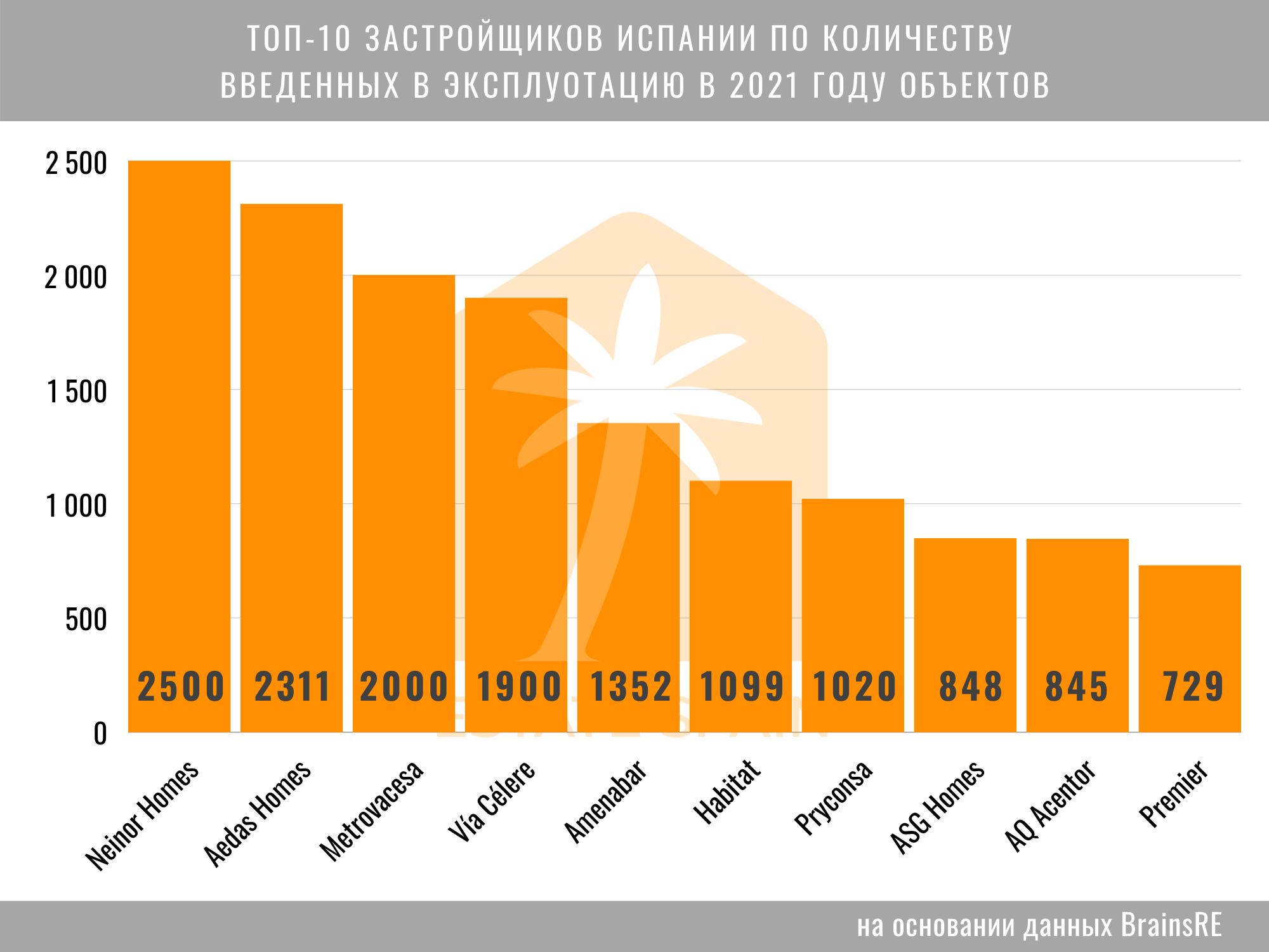 Список ТОП застройщиков Испании в 2021 году 