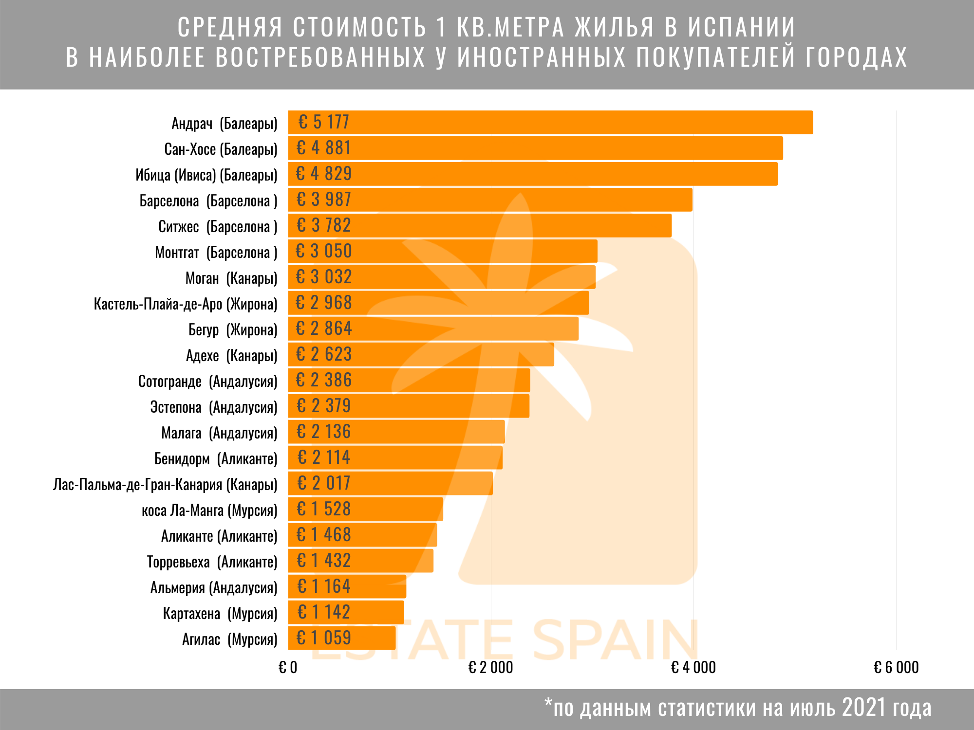 Инфографика стоимость жилья в Испании