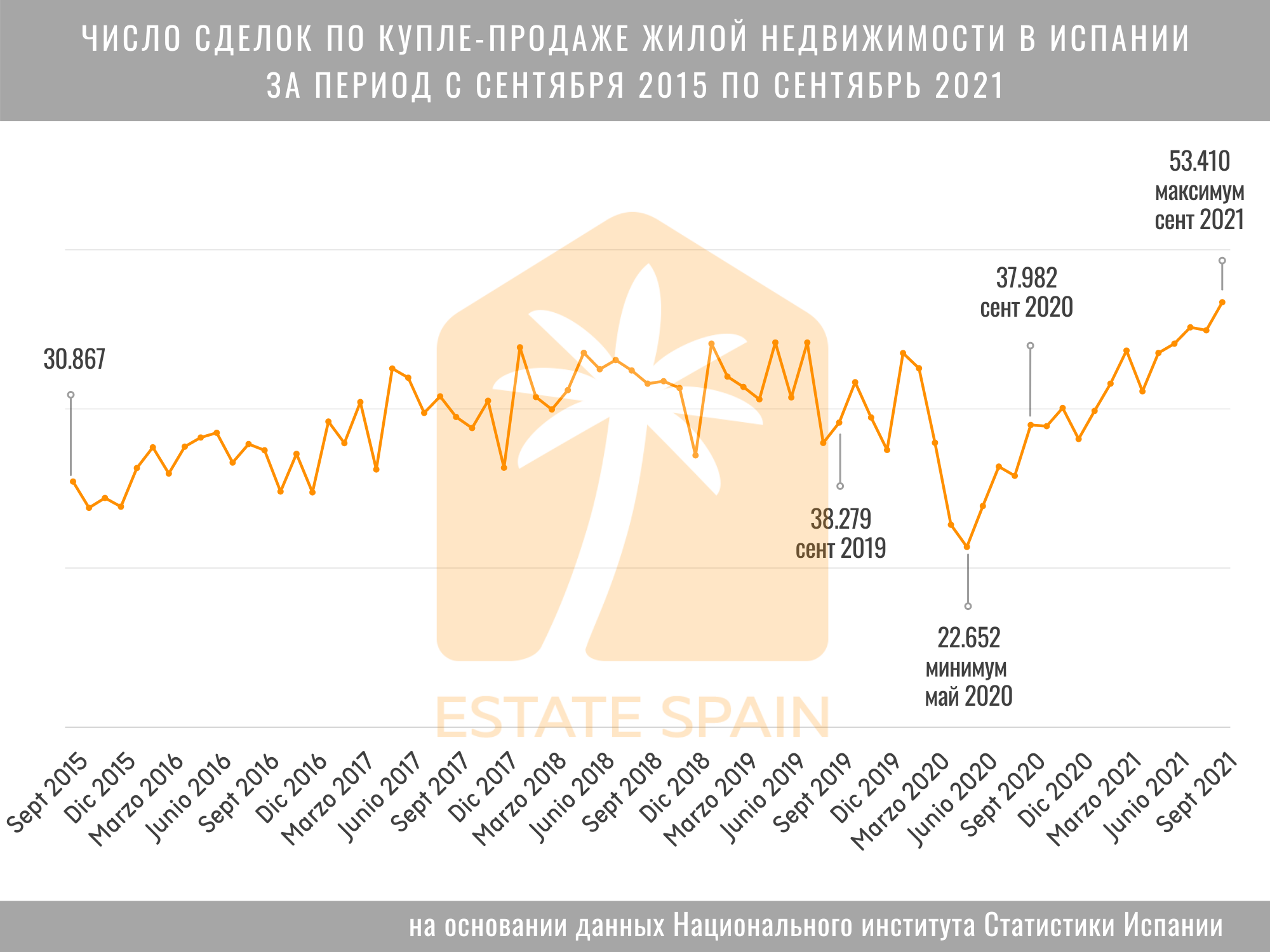 Дайджест новостей рынка испанской недвижимости за ноябрь 2021 | Новости  Estate-Spain.com