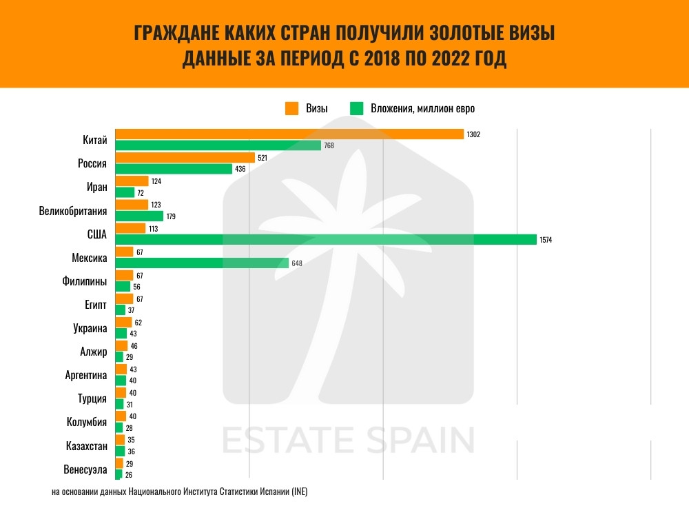График Граждане каких стран чаще всех получали ВНЖ за инвестиции