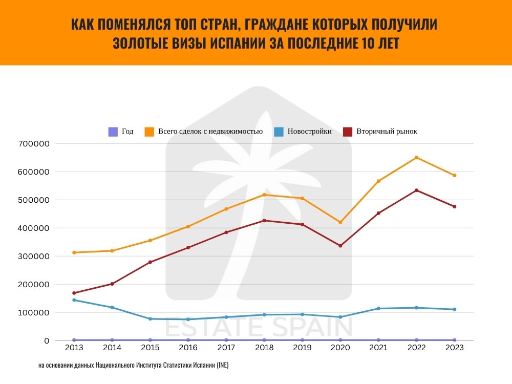 График Как менялся ТОП стран, граждане которых получали Золотые Визы Испании