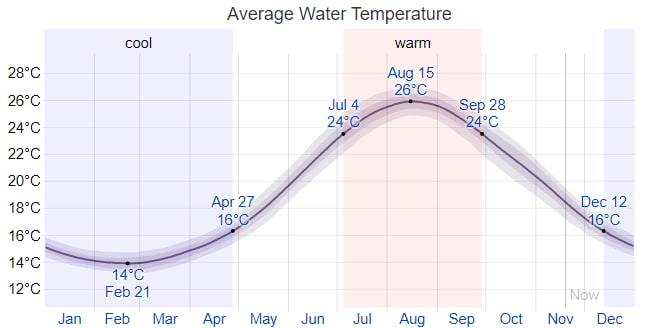 Средняя температура воды у побережья Аликанте по месяцам
