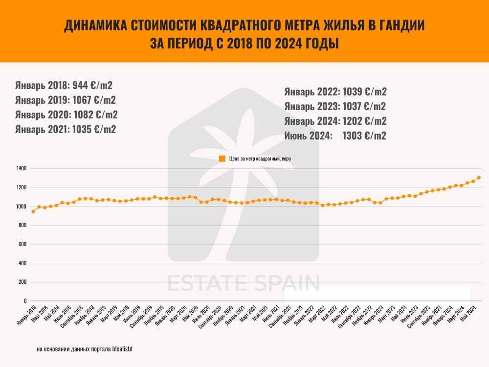 График цен на жильё