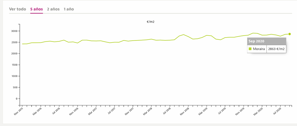График цен на недвижимость в Морайре с 2015 по 2020 год