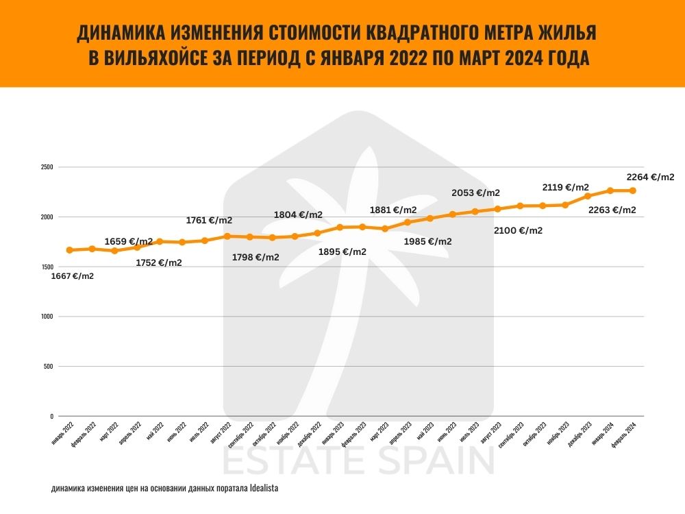 Средняя стоимость квадратного метра в Вильяхойсе в 2022-2024 годах
